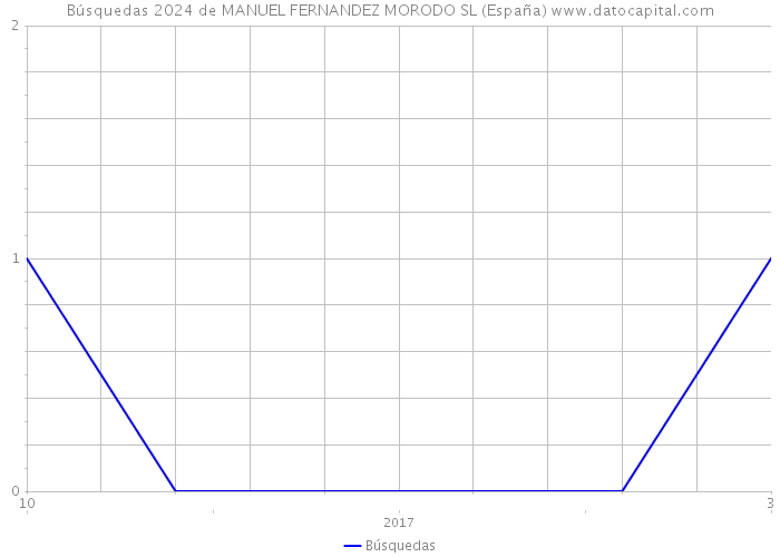 Búsquedas 2024 de MANUEL FERNANDEZ MORODO SL (España) 