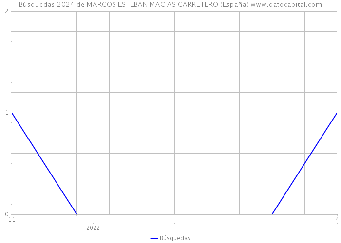 Búsquedas 2024 de MARCOS ESTEBAN MACIAS CARRETERO (España) 