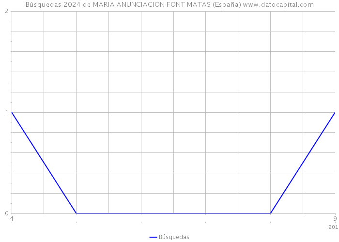Búsquedas 2024 de MARIA ANUNCIACION FONT MATAS (España) 