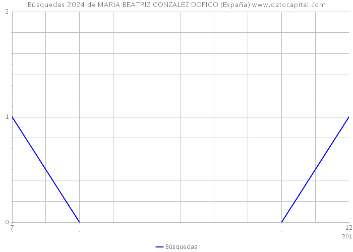 Búsquedas 2024 de MARIA BEATRIZ GONZALEZ DOPICO (España) 