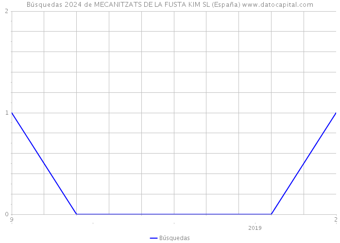 Búsquedas 2024 de MECANITZATS DE LA FUSTA KIM SL (España) 