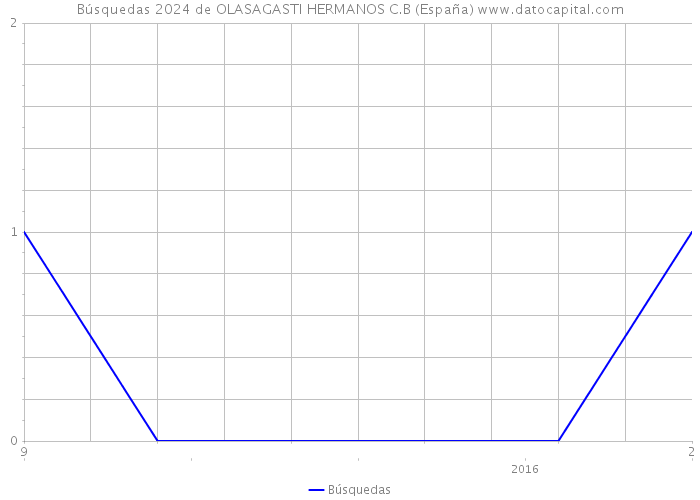 Búsquedas 2024 de OLASAGASTI HERMANOS C.B (España) 