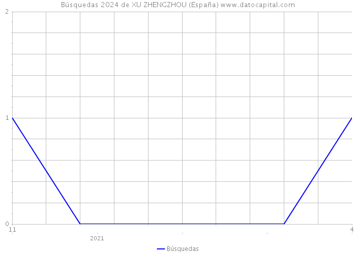 Búsquedas 2024 de XU ZHENGZHOU (España) 