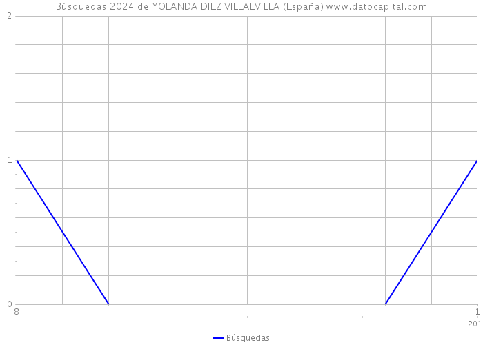 Búsquedas 2024 de YOLANDA DIEZ VILLALVILLA (España) 