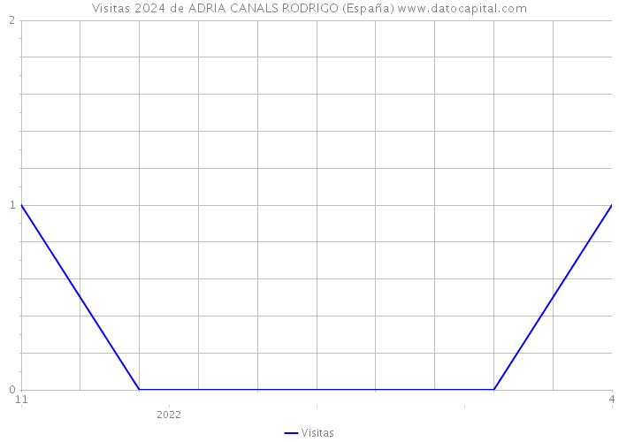 Visitas 2024 de ADRIA CANALS RODRIGO (España) 