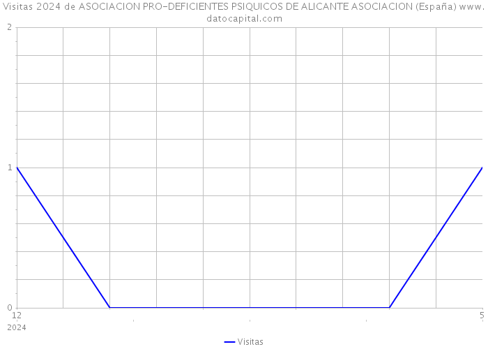 Visitas 2024 de ASOCIACION PRO-DEFICIENTES PSIQUICOS DE ALICANTE ASOCIACION (España) 