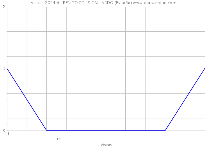 Visitas 2024 de BENITO SOLIS GALLARDO (España) 