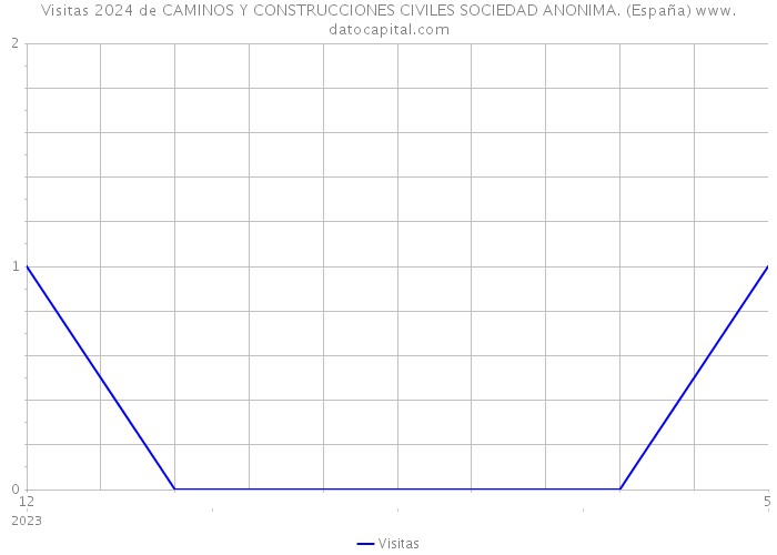 Visitas 2024 de CAMINOS Y CONSTRUCCIONES CIVILES SOCIEDAD ANONIMA. (España) 