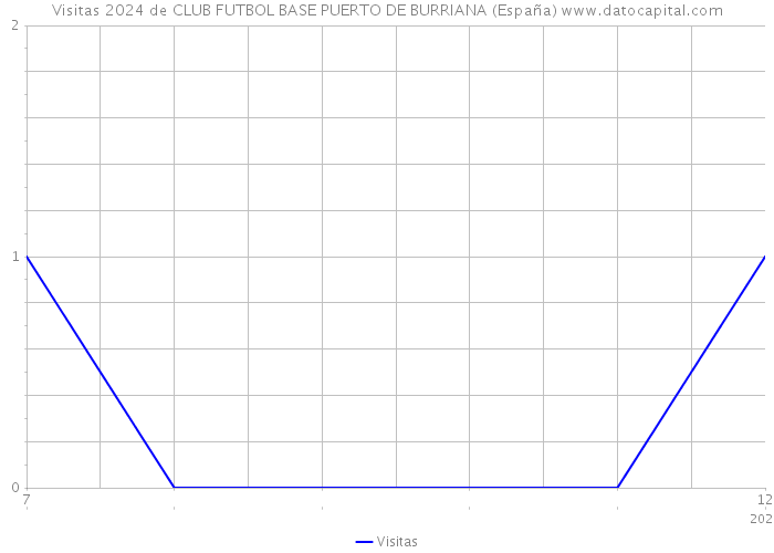Visitas 2024 de CLUB FUTBOL BASE PUERTO DE BURRIANA (España) 