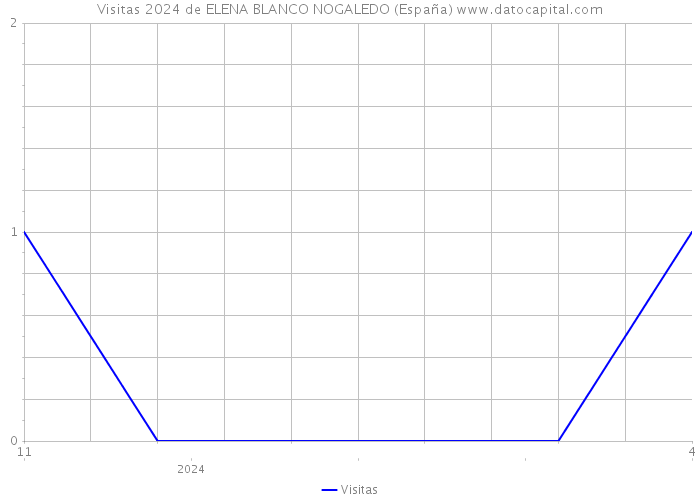 Visitas 2024 de ELENA BLANCO NOGALEDO (España) 
