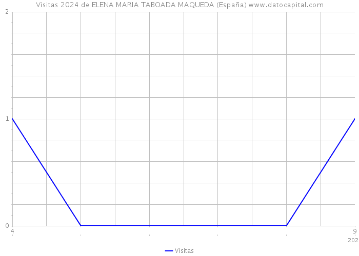 Visitas 2024 de ELENA MARIA TABOADA MAQUEDA (España) 