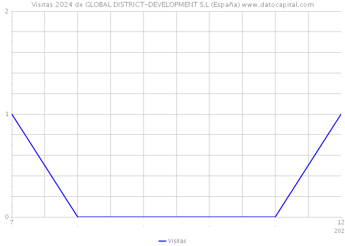 Visitas 2024 de GLOBAL DISTRICT-DEVELOPMENT S.L (España) 
