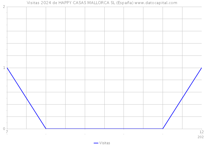 Visitas 2024 de HAPPY CASAS MALLORCA SL (España) 