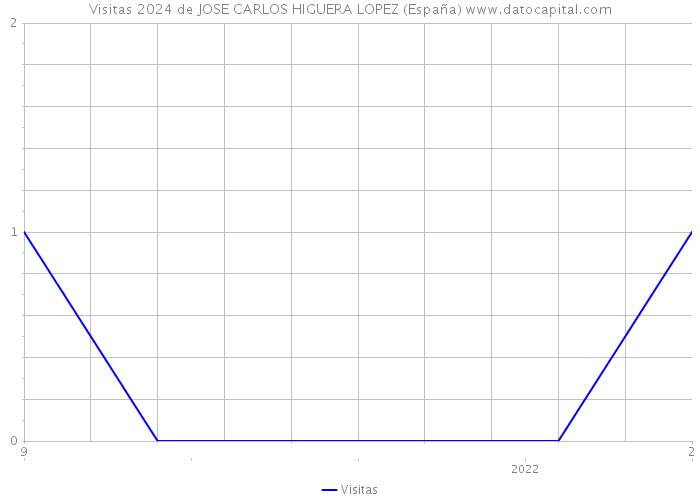 Visitas 2024 de JOSE CARLOS HIGUERA LOPEZ (España) 