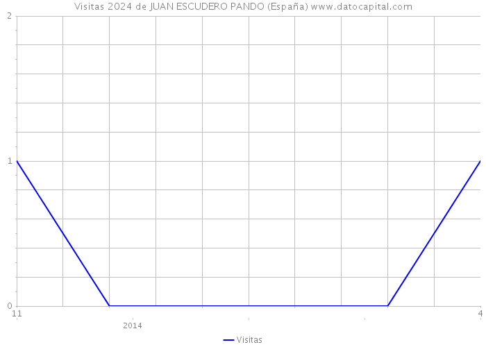 Visitas 2024 de JUAN ESCUDERO PANDO (España) 