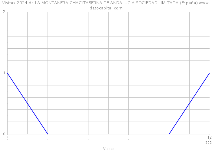 Visitas 2024 de LA MONTANERA CHACITABERNA DE ANDALUCIA SOCIEDAD LIMITADA (España) 