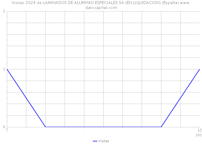 Visitas 2024 de LAMINADOS DE ALUMINIO ESPECIALES SA (EN LIQUIDACION) (España) 