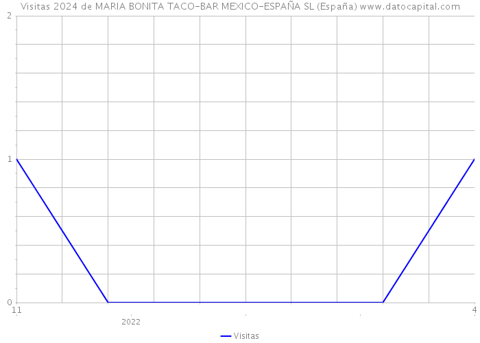 Visitas 2024 de MARIA BONITA TACO-BAR MEXICO-ESPAÑA SL (España) 