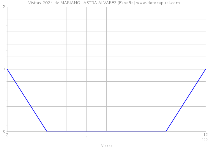 Visitas 2024 de MARIANO LASTRA ALVAREZ (España) 