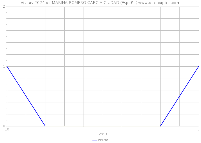 Visitas 2024 de MARINA ROMERO GARCIA CIUDAD (España) 