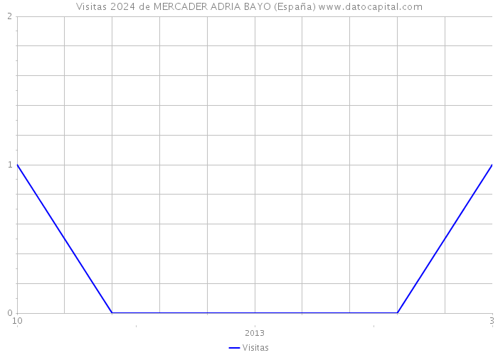 Visitas 2024 de MERCADER ADRIA BAYO (España) 