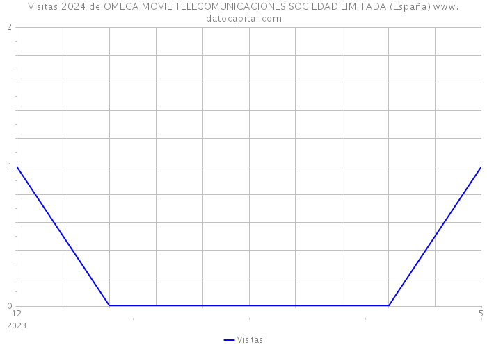 Visitas 2024 de OMEGA MOVIL TELECOMUNICACIONES SOCIEDAD LIMITADA (España) 