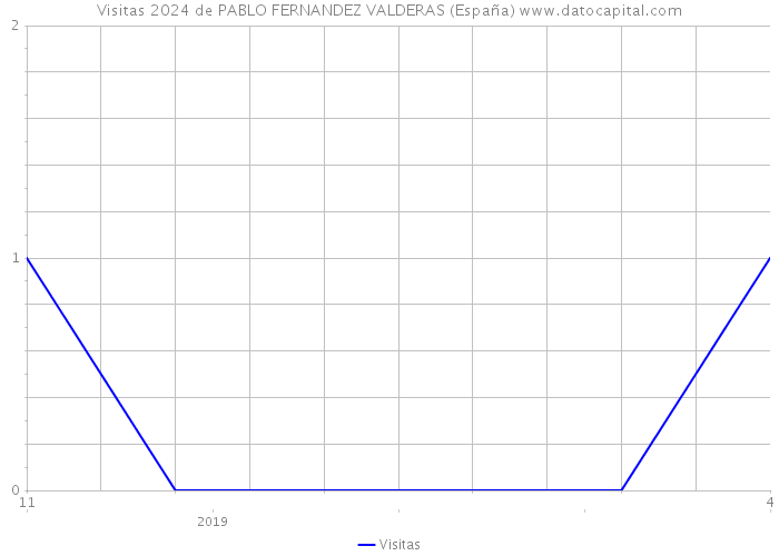Visitas 2024 de PABLO FERNANDEZ VALDERAS (España) 