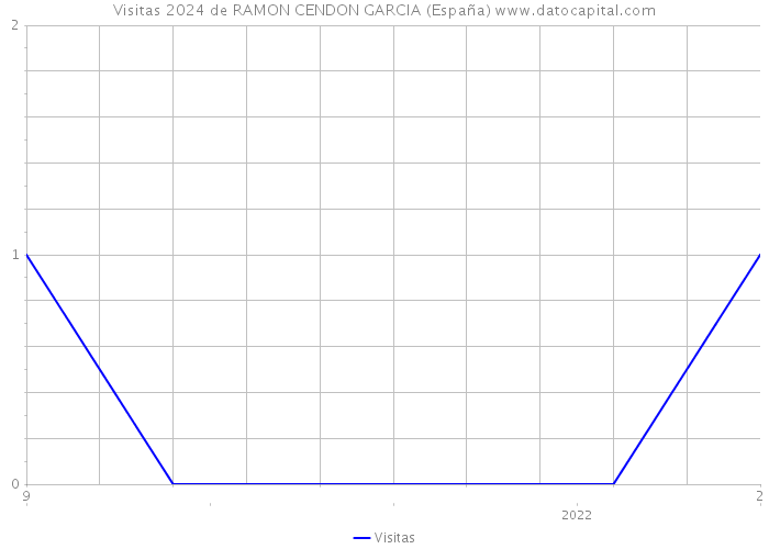 Visitas 2024 de RAMON CENDON GARCIA (España) 
