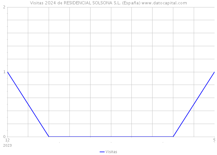 Visitas 2024 de RESIDENCIAL SOLSONA S.L. (España) 