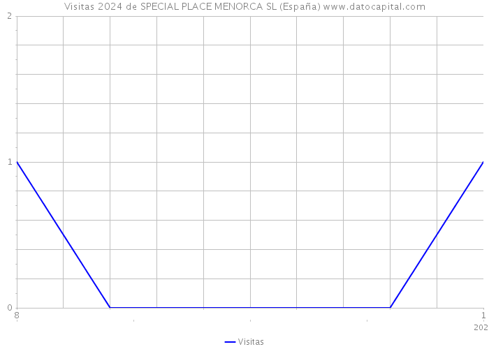 Visitas 2024 de SPECIAL PLACE MENORCA SL (España) 