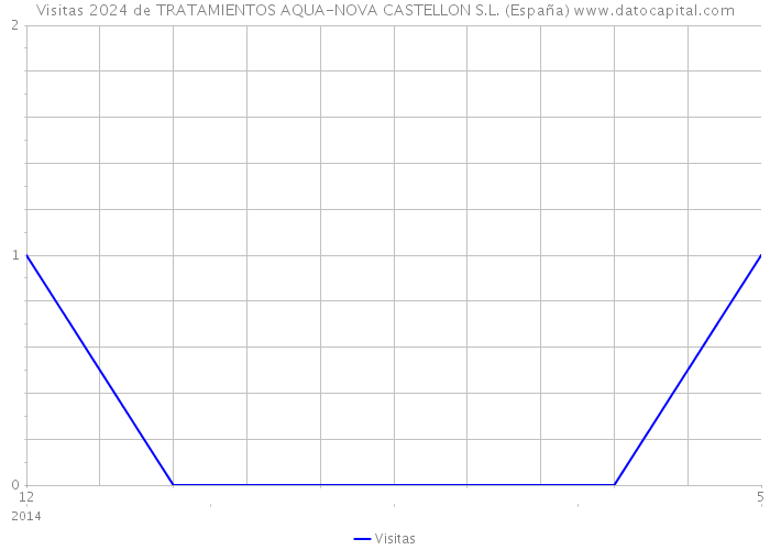 Visitas 2024 de TRATAMIENTOS AQUA-NOVA CASTELLON S.L. (España) 