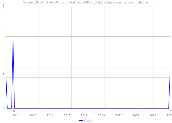Visitas 2024 de ASOC ESCUELA DE LABORES (España) 