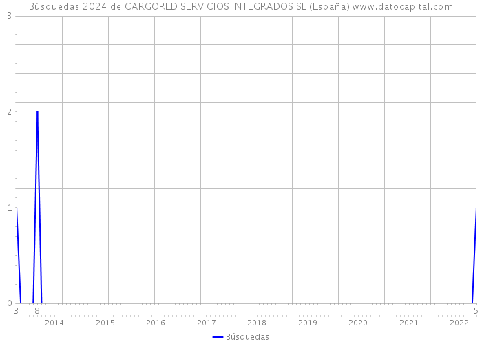 Búsquedas 2024 de CARGORED SERVICIOS INTEGRADOS SL (España) 