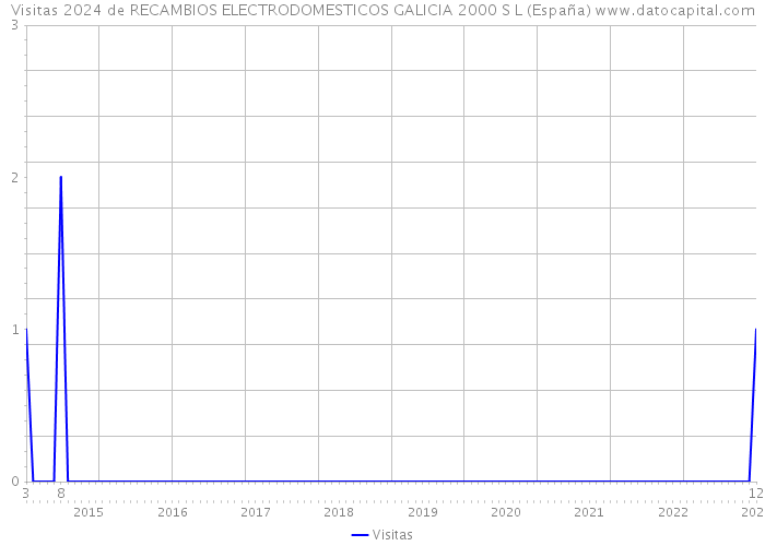 Visitas 2024 de RECAMBIOS ELECTRODOMESTICOS GALICIA 2000 S L (España) 