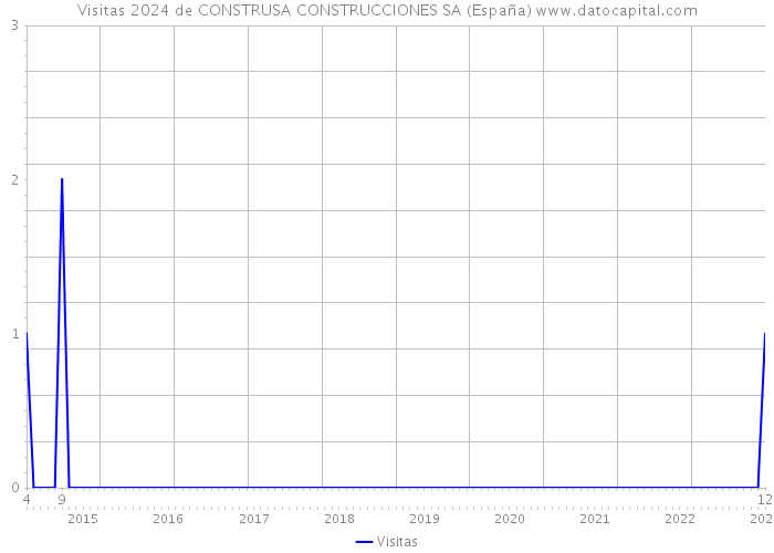 Visitas 2024 de CONSTRUSA CONSTRUCCIONES SA (España) 