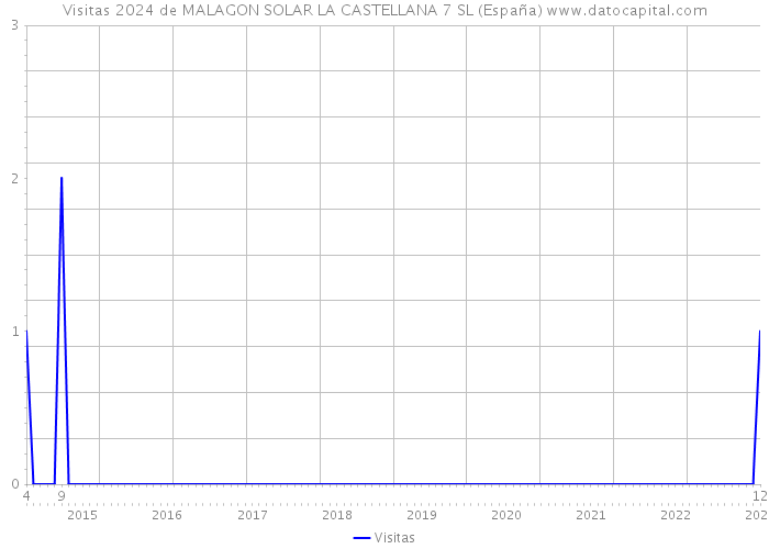 Visitas 2024 de MALAGON SOLAR LA CASTELLANA 7 SL (España) 
