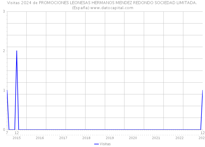 Visitas 2024 de PROMOCIONES LEONESAS HERMANOS MENDEZ REDONDO SOCIEDAD LIMITADA. (España) 