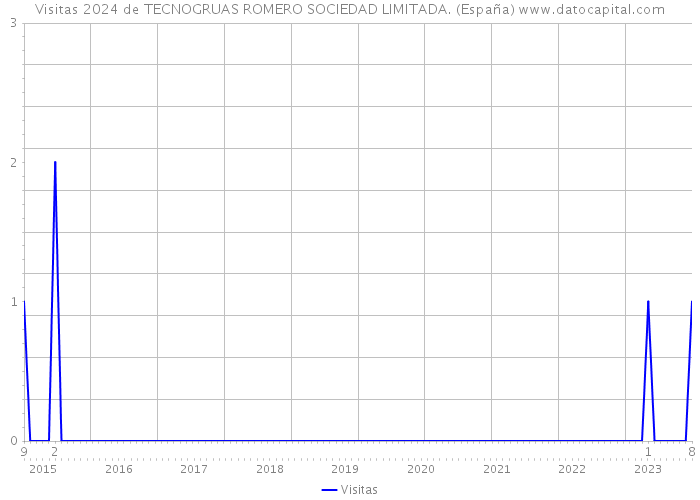 Visitas 2024 de TECNOGRUAS ROMERO SOCIEDAD LIMITADA. (España) 