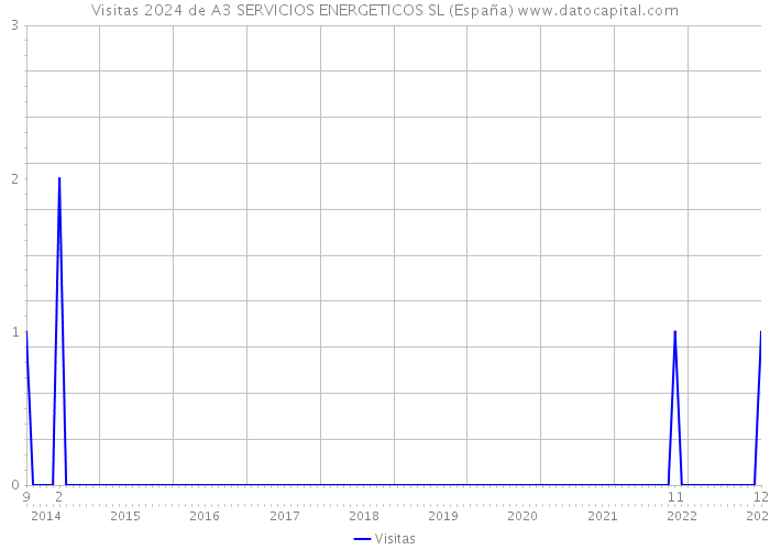 Visitas 2024 de A3 SERVICIOS ENERGETICOS SL (España) 