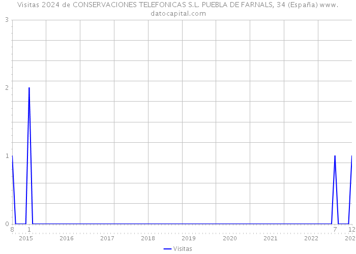 Visitas 2024 de CONSERVACIONES TELEFONICAS S.L. PUEBLA DE FARNALS, 34 (España) 
