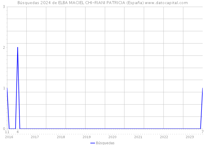 Búsquedas 2024 de ELBA MACIEL CHI-RIANI PATRICIA (España) 