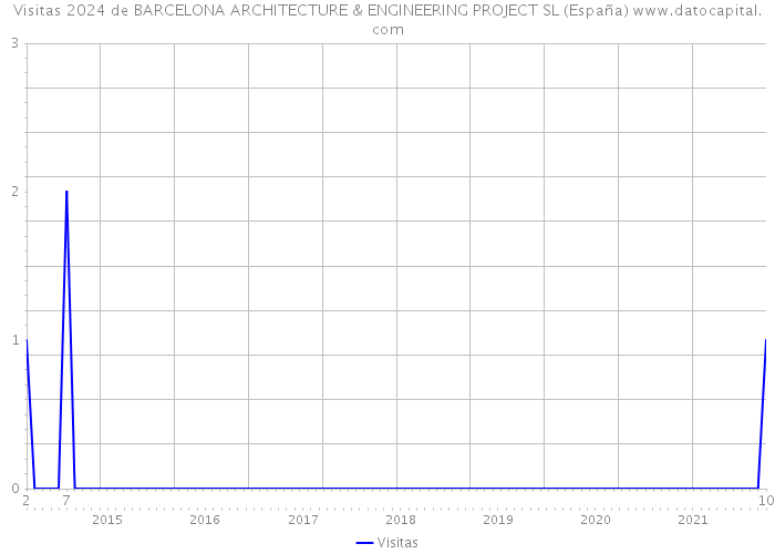 Visitas 2024 de BARCELONA ARCHITECTURE & ENGINEERING PROJECT SL (España) 
