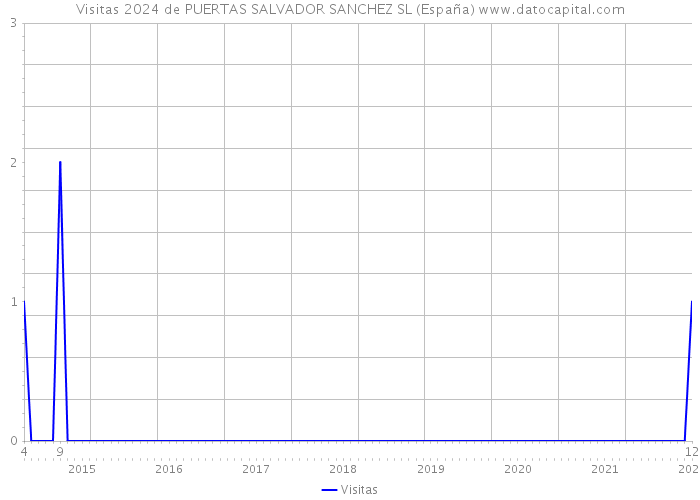 Visitas 2024 de PUERTAS SALVADOR SANCHEZ SL (España) 