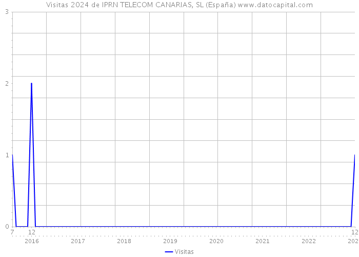 Visitas 2024 de IPRN TELECOM CANARIAS, SL (España) 