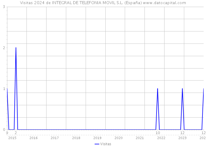 Visitas 2024 de INTEGRAL DE TELEFONIA MOVIL S.L. (España) 
