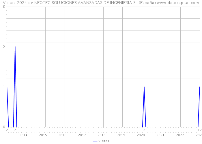 Visitas 2024 de NEOTEC SOLUCIONES AVANZADAS DE INGENIERIA SL (España) 
