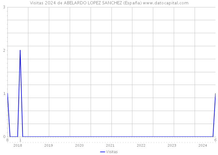 Visitas 2024 de ABELARDO LOPEZ SANCHEZ (España) 