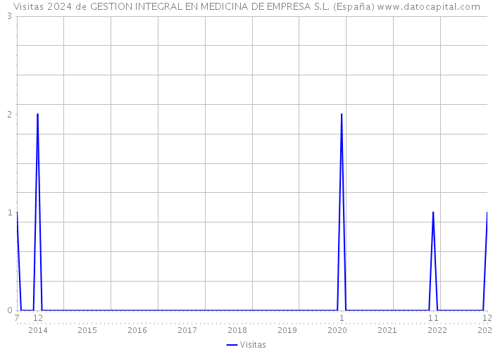 Visitas 2024 de GESTION INTEGRAL EN MEDICINA DE EMPRESA S.L. (España) 