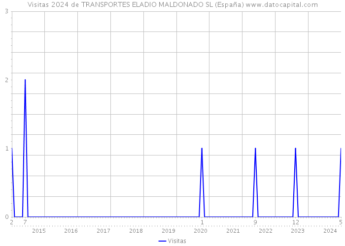 Visitas 2024 de TRANSPORTES ELADIO MALDONADO SL (España) 