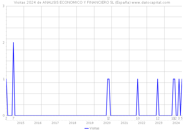 Visitas 2024 de ANALISIS ECONOMICO Y FINANCIERO SL (España) 
